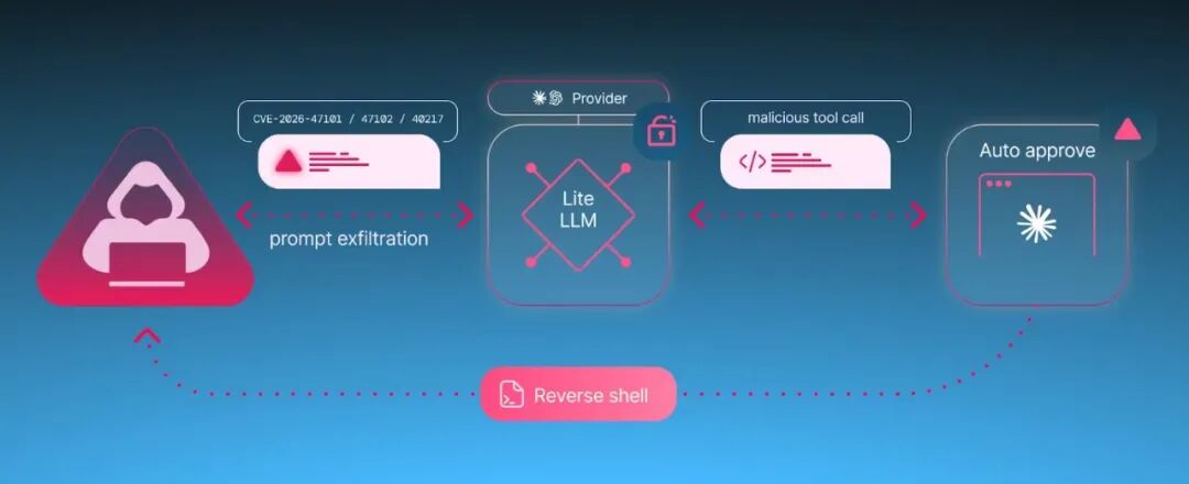 LiteLLM漏洞攻击链